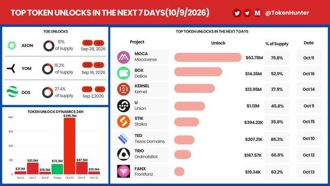 An infographic titled "TOP TOKEN UNLOCKS IN THE NEXT 7 DAYS (10/9/2026)" from @TokenHunter, listing projects like MOCA, BOX, and KERNEL with their unlock percentages and dates.
