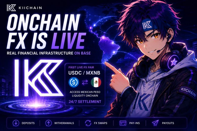 A promotional graphic for KiiChain's "Onchain FX is Live" launch on Base, featuring the first live FX pair USDC/MXNB for accessing Mexican peso liquidity onchain with 24/7 settlement, alongside an anime-style character wearing a KiiChain headband pointing to the announcement and icons for deposits, withdrawals, FX swaps, pay-ins, and payouts.