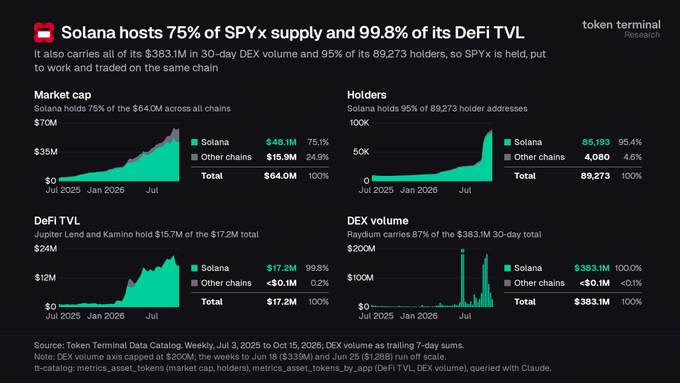 A Token Terminal research infographic showing that 'Solana hosts 75% of SPYx supply and 99.8% of its DeFi TVL,' with four graphs for Market cap ($64M), Holders (89,273), DeFi TVL ($17.2M), and DEX volume ($383.1M).