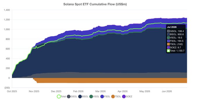 A stacked area chart titled "Solana Spot ETF Cumulative Flow (US$m)" tracking inflows from October 2025 to July 2026, showing total cumulative flows reaching $1,130.7M, with BSOL dominating at $900.6M, followed by GSOL ($109.4M), FSOL ($194.5M), VSOL ($19.5M), and minor contributions from TSOL (-$102M) and SOEZ (9.7), illustrating the strong bullish accumulation highlighted in the post.
