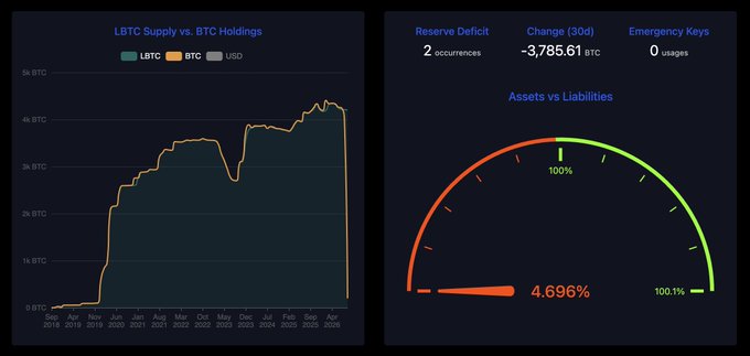 A financial dashboard showing a chart titled "L BTC Supply vs. BTC Holdings" tracking LBTC and BTC from 2018-2026, alongside metrics showing 2 Reserve Deficits, a 30-day change of -3,785.61 BTC, and an Assets vs Liabilities gauge at 4.696%.