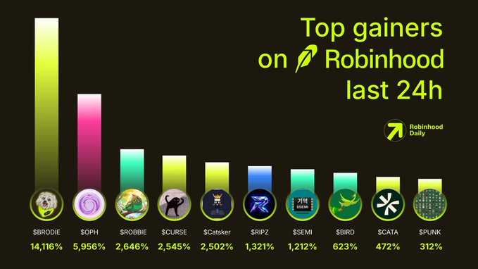 A bar chart titled "Top gainers on Robinhood last 24h" displays the top 10 performing cryptocurrencies with $BRODIE leading at 14,116%, followed by $OPH (5,956%), $ROBBIE (2,646%), $CURSE (2,545%), $Catsker (2,502%), $RIPZ (1,321%), $SEMI (1,212%), $BIRD (623%), $CATA (472%), and $PUNK (312%). The chart visually reinforces the accompanying post's list of tickers by ranking them from highest to lowest percentage gain.