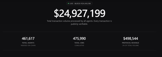 A cryptocurrency dashboard displaying $24,927,199 total transaction volume with 461,617 total agents, 475,990 total jobs, and $498,544 protocol revenue (2% of total volume).