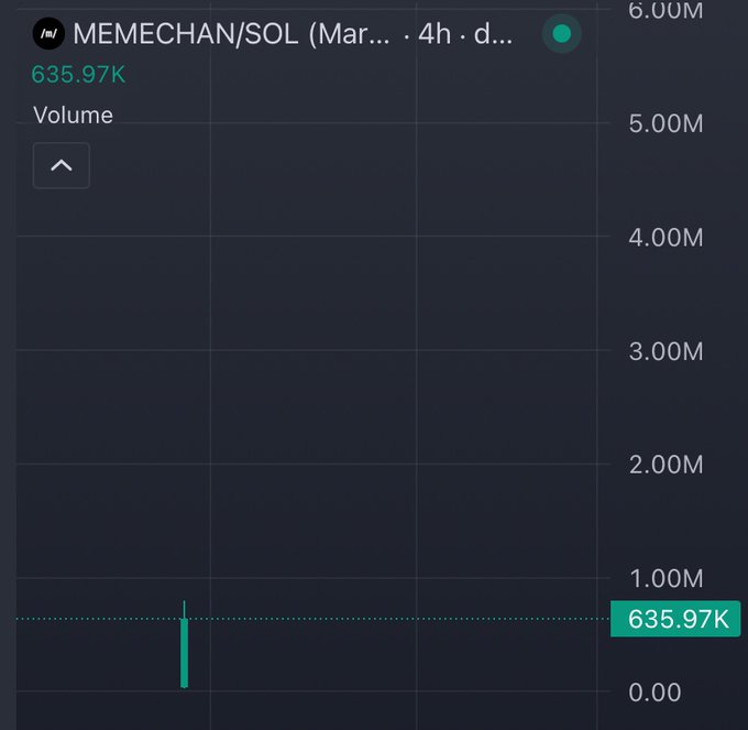 A trading chart displays the MEMECHAN/SOL pair on a 4-hour timeframe with a current volume of 635.97K, showing a single green spike near the bottom of the chart. The image supports the post's claim of a "2x on $MEMECHAN" by showing recent trading activity for the token.