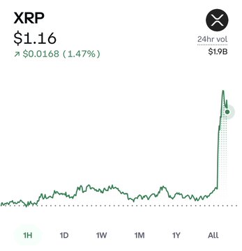 A cryptocurrency price chart shows XRP at $1.16, up $0.0168 (1.47%) with $1.9B in 24-hour volume, featuring a dramatic price spike on the right side. The post "Saylor tried & failed…" appears to reference Michael Saylor's well-known Bitcoin advocacy, with the image highlighting XRP's recent explosive surge as a counterpoint to Bitcoin maximalism.