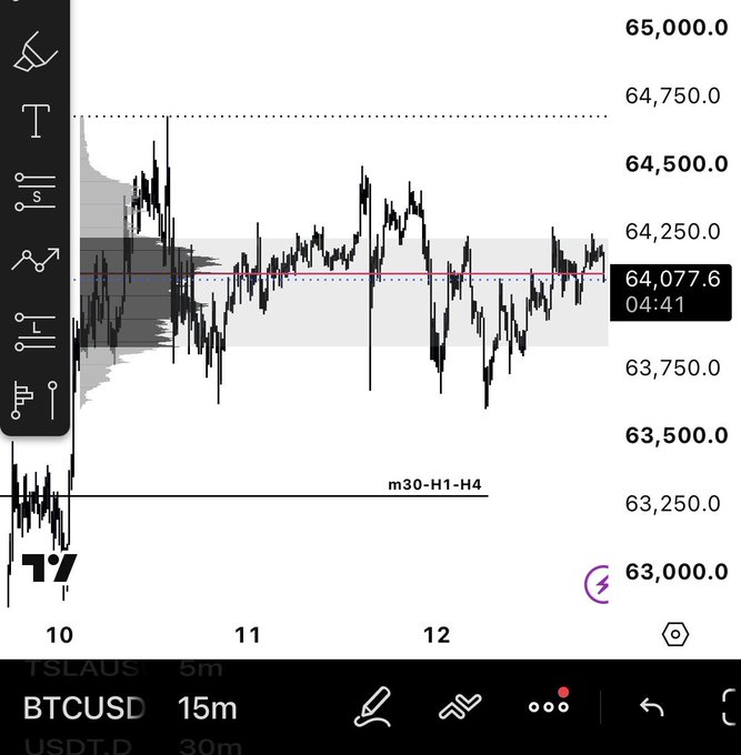 A candlestick trading chart for BTCUSD on a 15m timeframe, showing a current price of 64,077.6 with vertical price levels ranging from 63,000.0 to 65,000.0.