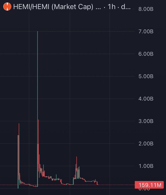 A 1-hour candlestick chart of HEMI/HEMI market cap showing a dramatic collapse from a peak near $7B to just $159.11M, illustrating the pump-and-dump pattern referenced in the post about declining trust in memecoins.