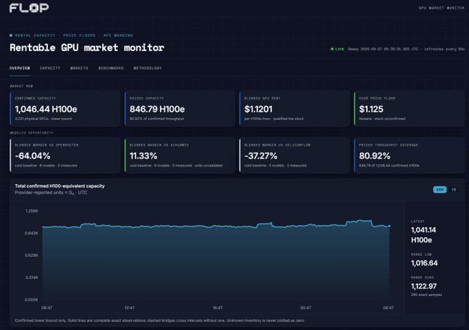 The "FLOP" dashboard displays a rentable GPU market monitor with key metrics including 1,046.44 H100e confirmed capacity, a priced floor of $1.125, and an H100e blend spot rent of $1.1201, alongside real-time charts tracking GPU-equivalent capacity and mobile opportunity statistics like a -64.04% blocker margin vs. opps.