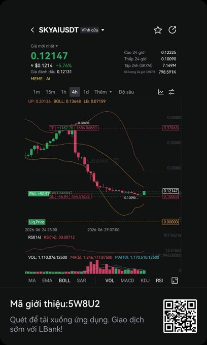 A financial app screenshot (LBank) shows a candlestick chart for 'SKYAIUSDT' trading pair, with the current price at '0.12147' ($0.1214, +5.76%), displaying technical indicators like MA, EMA, and BOLL, along with a referral code '5W8U2' and a QR code.