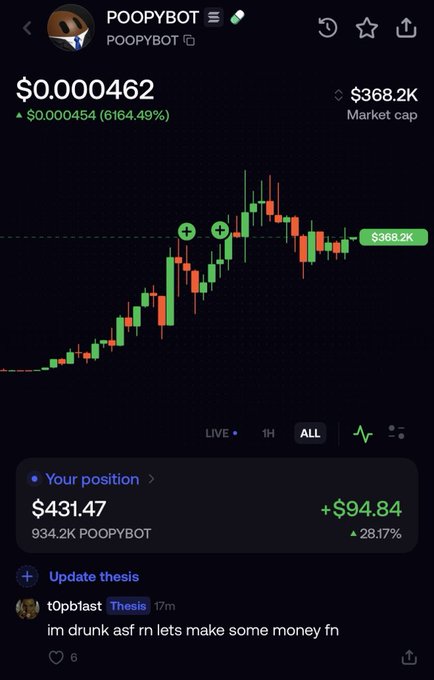 A crypto trading chart for the POOPYBOT token priced at $0.000462, up 6164.49%, showing a candlestick chart, market cap of $368.2K, and a user position of $431.47 with +28.17% gain.