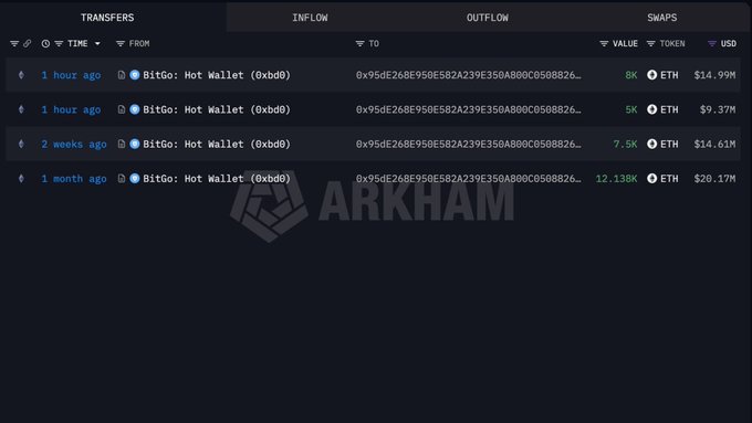 A cryptocurrency transaction tracking interface from Arkham showing ETH transfers from 'BitGo: Hot Wallet (0xb0)' with timestamps ranging from 1 hour to 1 month ago and USD values like $14.99M, $9.37M, $14.61M, and $20.17M.