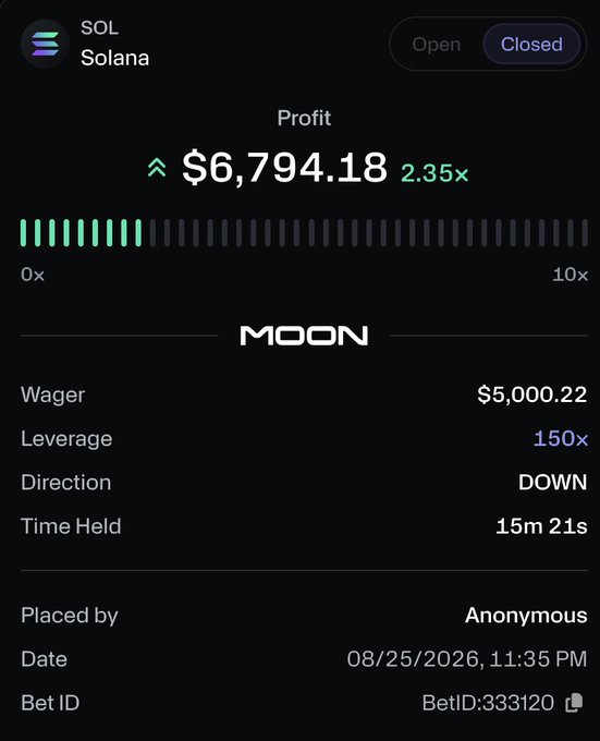 The image shows a closed trading position on the Moon platform for SOL (Solana), where an anonymous user turned a $5,000.22 wager into a $6,794.18 profit (2.35x) by betting on a DOWN direction with 150x leverage over 15 minutes and 21 seconds on 08/25/2026.