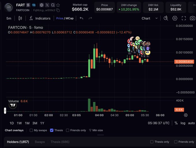 A candlestick chart of FARTCOIN token shows a market cap of $666.2K with a 10,201.95% 24-hour change and $2.1M in 24H volume, displaying 'fomo' trend in the price action.
