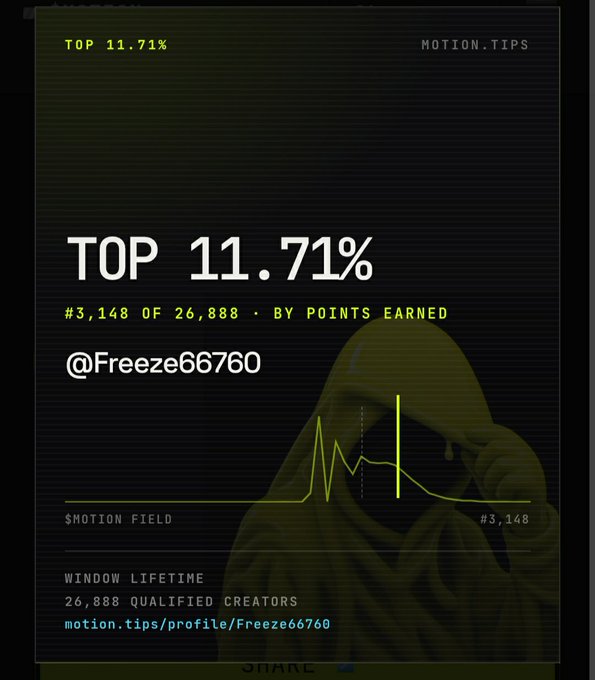MOTION.TIPS screenshot showing @Freeeze66760 ranked #3,148 of 26,888 in the top 11.71% by points earned, with a $MOTION FIELD token profile.