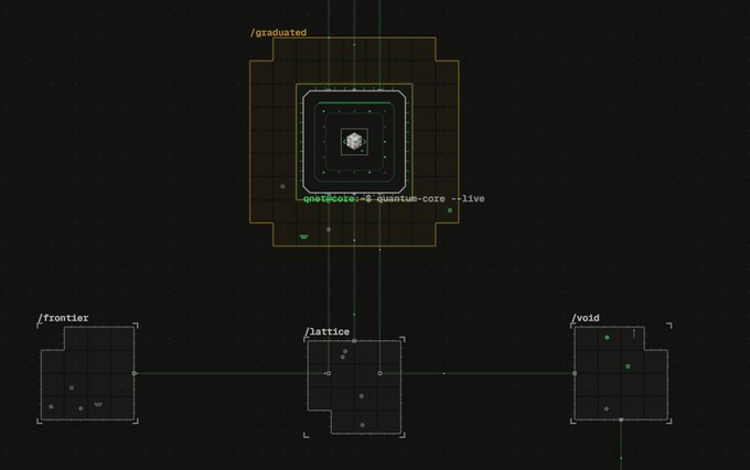 The image shows a node map with four labeled sections (/graduated, /frontier, /lattice, and /void) connected by pathways, with the "/graduated" node prominently displaying a quantum-core labeled "qms&corec-$-quantum-core--live" at its center. This visualization represents the distributed network infrastructure where autonomous Quant Agents operate, each maintaining their own identities and wallets while communicating across interconnected zones within the shared quantum-resistant ecosystem.