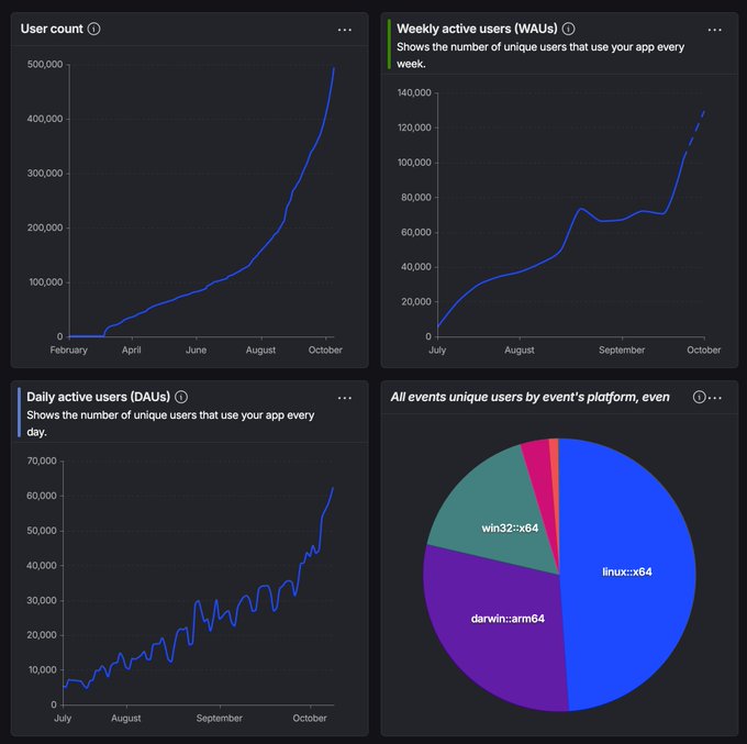 A dashboard showing app analytics with charts for 'User count' (rising to ~500,000 from February to October), 'Weekly active users (WAUs)' (rising to ~130,000), 'Daily active users (DAUs)' (rising to ~60,000), and a pie chart of events by platform (linux:x64, darwin:arm64, win32:x64).