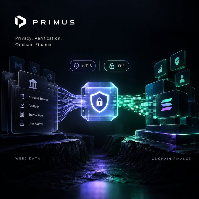 A promotional graphic for "PRIMUS" with the tagline "Privacy. Verification. Onchain Finance" features a glowing central shield icon flanked by "WEB2 DATA" panels showing Account Balance, Portfolio, Transactions, and User Activity, and "ONCHAIN FINANCE" panels, with "zkTLS" and "FHE" badges displayed.