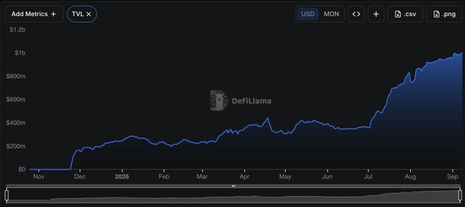 A DefiLlama line chart displays the TVL (Total Value Locked) in USD from November to September 2026, showing a steady climb from $0 to approximately $1 billion.