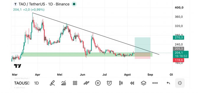 A daily candlestick chart of TAOUSDT (TAO/TetherUS) on Binance shows the price at 204.1, up 2.0 (+0.99%), with a descending trendline indicating lower highs since March's peak near 360, and a highlighted resistance zone around 270.5 (target) versus current support near 178.6 — consistent with the post's bullish scalping setup.
