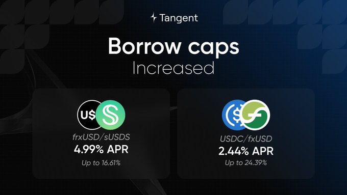 A promotional graphic for Tangent showing 'Borrow caps Increased' with rates for frxUSD/sUSDS at 4.99% APR (up to 16.61%) and USDC/frxUSD at 2.44% APR (up to 24.39%).
