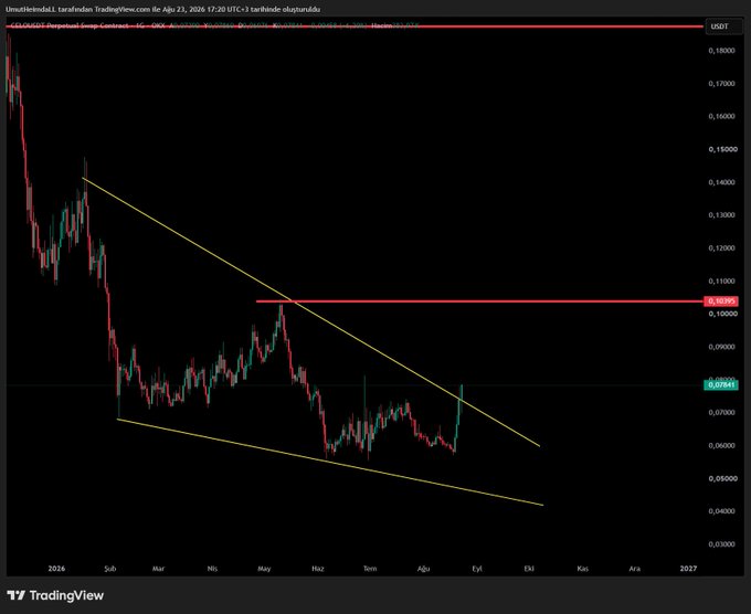 A TradingView chart displays ADA/USDT on Coinbase with a descending wedge pattern formed by two converging yellow trendlines, alongside horizontal resistance (red line at ~0.10595) and support (green line at ~0.08941) levels across a year-long price range from 0.03 to 0.18 USDT, illustrating the symmetrical triangle-like formation the post alludes to.