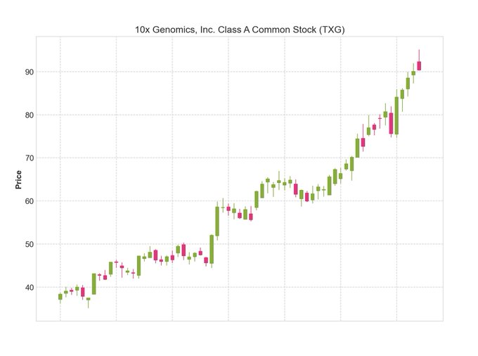 A candlestick chart titled "10x Genomics, Inc. Class A Common Stock (TXG)" shows the stock's price steadily climbing from around $40 to over $90, with visible peaks and minor dips along the way, visually supporting the claim that $TXG is trending up.