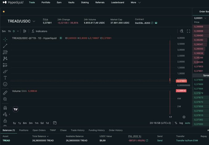 A Hyperliquid trading interface showing the TREAD/USDC pair with a price of 0.37891 and a -36.85% 24-hour change, featuring a relatively flat chart and an order book on the right side.