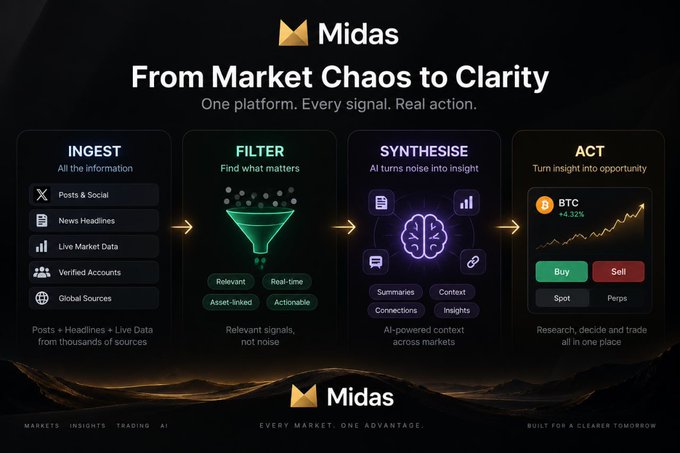 A promotional graphic for "Midas" with the tagline "From Market Chaos to Clarity," illustrating a four-step process: Ingest, Filter, Synthesise, and Act, with a Buy/Sell button showing BTC at +4.32%.