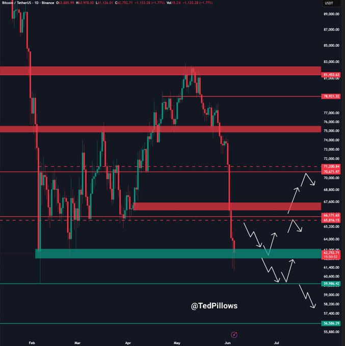 The image features a graph showing the price trend of a cryptocurrency called Bitcoin over time. The price has been decreasing since January with its current value at $61,000. There's another dip in May followed by an upward trajectory until it reaches $60,000 again around June 14th. The main focus is on this downward trend that has investors concerned about the future of Bitcoin and the potential impact on its value.