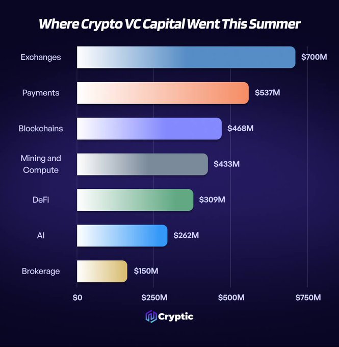 The image is a bar chart titled "Where Crypto VC Capital Went This Summer" by Cryptic, showing investment across seven sectors: Exchanges led with $700M, followed by Payments ($537M), Blockchains ($468M), Mining and Compute ($433M), DeFi ($309M), AI ($262M), and Brokerage ($150M). This visualizes the post's point about selective VC capital allocation, with Exchanges and Payments capturing the largest shares while emerging categories like AI and Brokerage received comparatively less funding.