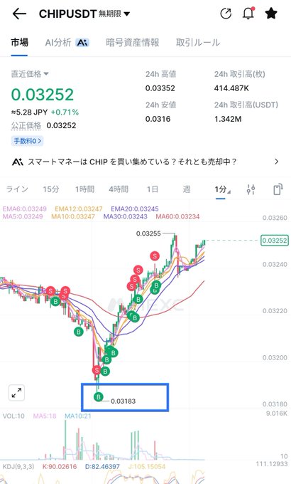 A cryptocurrency trading chart for CHIP/USDT on the perpetual futures market shows the price currently at 0.03252 USDT, with a 15-minute candlestick view displaying a highlighted low of 0.03183. The chart supports the post's claim that 0.03183 marked the last opportunity for a long position, as the price has since rallied significantly to current levels.