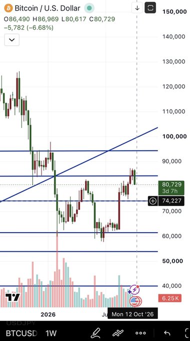 A candlestick chart for 'Bitcoin / U.S. Dollar' (BTCUSD) on a weekly timeframe, showing a price of 80,729, a decline of -5,782 (-6.68%), with visible horizontal support levels around 60,000, 70,000, and 80,000.