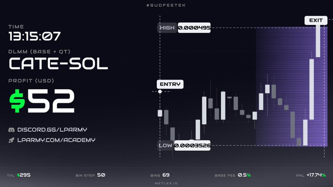 A trading interface screenshot showing a profitable $52 trade on 'CATE-SOL' DLMM pair with entry, high, and low price levels, tagged '#GUDFECTEK'.