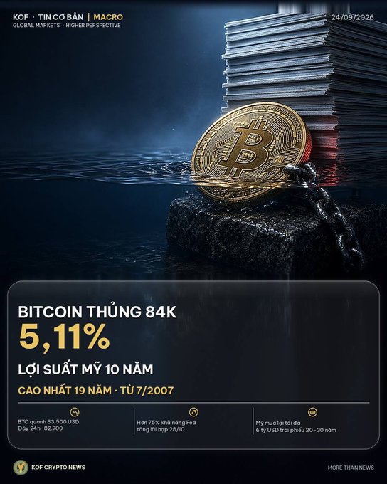 A news graphic titled 'KOF - TIN CỐ BẢN | MACRO' dated 24/09/2026 showing a Bitcoin coin partially submerged in water and chained to a rock, with the headline 'BITCOIN THỦNG 84K 5,11%' indicating a market drop.