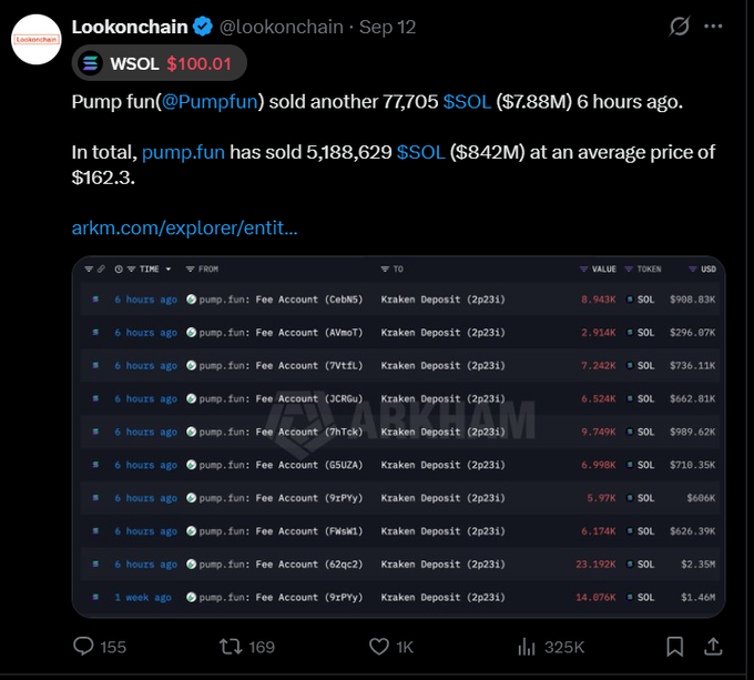 A Lookonchain Twitter post about WSOL at $100.01, reporting that pump.fun sold another 77,705 $SOL ($7.88M), with a total of 5,188,629 $SOL ($842M) sold at an average price of $162.3, including a transaction list from Arkham.