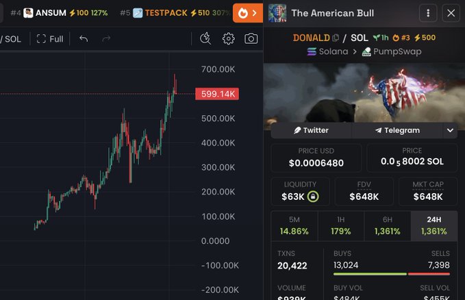 A cryptocurrency trading dashboard displays the $DONALD token on PumpSwap (Solana), showing a price chart climbing to 599.14K, a market cap of $648K, and a 1-hour gain of 179%, supporting the post's urgent plea that the token is still early at ~$700K market cap and could rise further by following $ANSEM's trajectory.