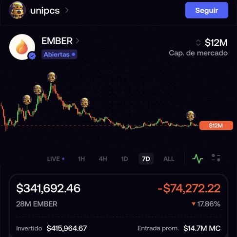 A cryptocurrency trading app screenshot showing the EMBER token (unipcs) with a $12M market cap, displaying a 17.86% decline and a loss of -$74,272.22.