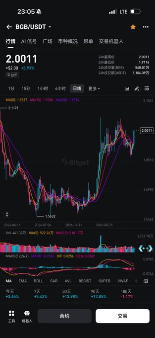 A smartphone screenshot of the Bitget crypto exchange app displaying the BGB/USDT trading pair at a price of 2.0011, featuring candlestick charts and technical indicators in Chinese.