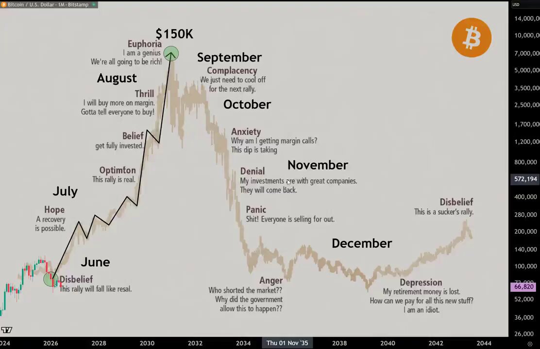 The image presents a timeline or chart with various events happening throughout a year within the context of cryptocurrency trading. It illustrates important dates such as Bitcoin's first mainstream launch, its subsequent growth, and the occurrence of bear markets. The chart also displays notable moments like an August bull market, a July Bitcoin breakout, and other relevant events that impacted the market. Some of these points are in black text against a white background, making it easy to read and understand.