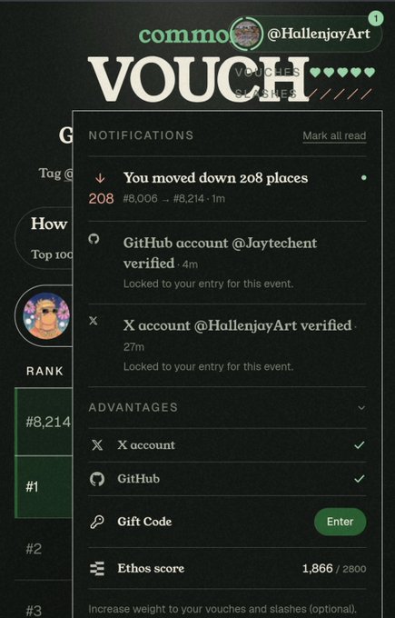A Vouch interface for @HallenjoyArt shows notifications including a rank drop from #8,006 to #8,214, plus verification confirmations for a GitHub account (@Joytechent) and X account, with advantages tied to X account, GitHub, and a gift code.