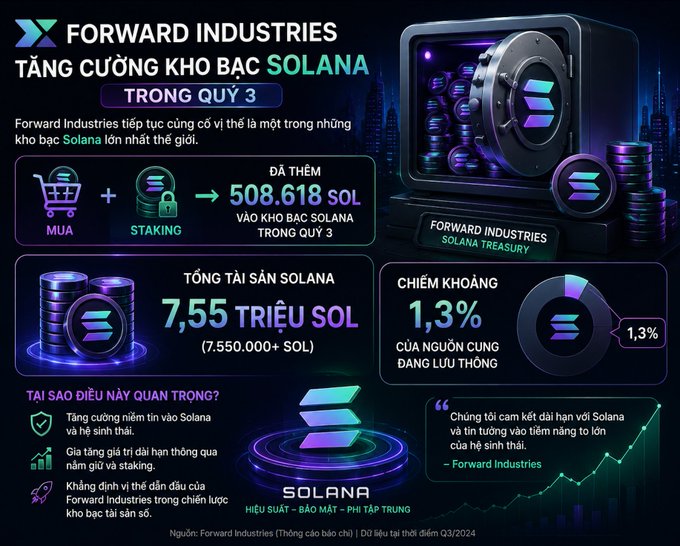 An infographic in Vietnamese from "FORWARD INDUSTRIES" detailing their Solana treasury, highlighting the addition of "508,618 SOL" and a total holding of "7.55 TRIỆU SOL" (7,550,000+ SOL), representing "1.3%" of the circulating supply in Q3 2024.