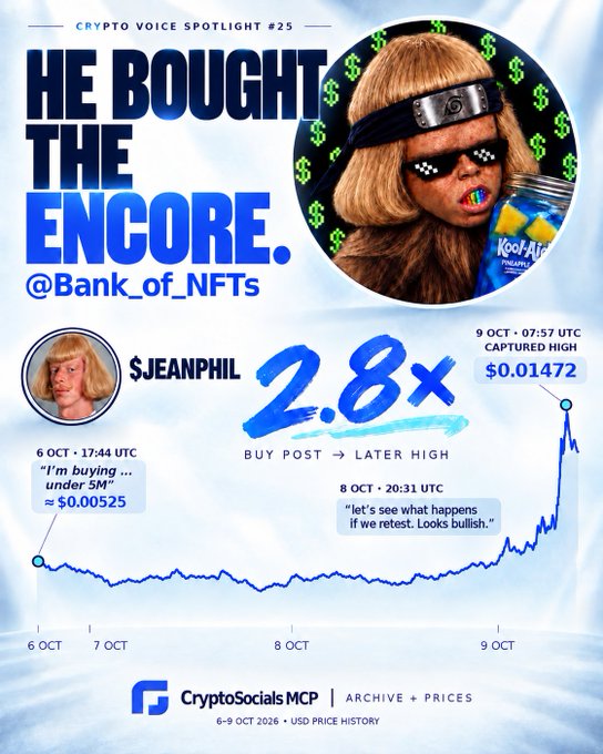 Crypto Voice Spotlight #25 infographic titled 'HE BOUGHT THE ENCORE. @Bank_of_NFTs' featuring $JEANPHIL, showing a 2.8x gain from a buy post at approximately $0.00525 on 6 OCT to a later high of $0.01472 on 9 OCT, sourced from CryptoSocials MCP.