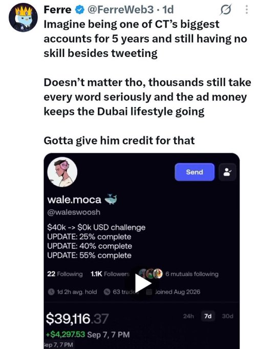 A screenshot of a tweet from @FerreWeb3 commenting on CT accounts, featuring an embedded profile of 'wale.moca' (@waleswoosh) showing a $40k -> $50k USD challenge at 55% complete with $39,116.37 in trading P/L.