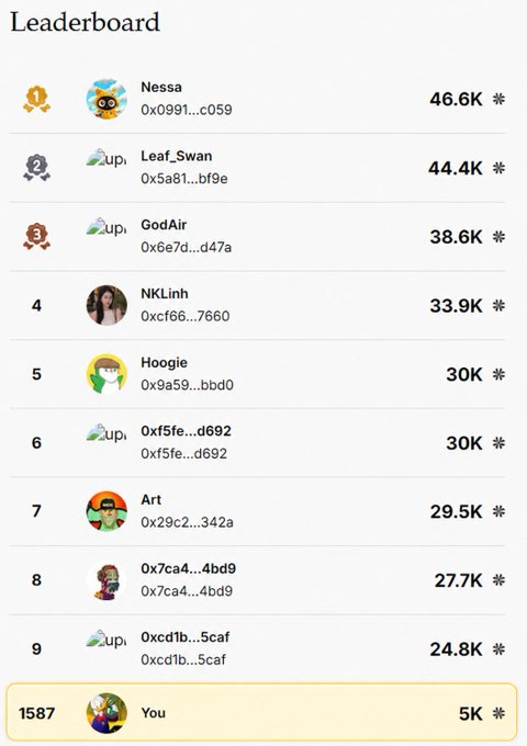 A digital leaderboard showing rankings, with 'Nessa' in first place with 46.6K, followed by others like 'Leaf_Swan' and 'GodAir', while 'You' are ranked 1587 with 5K.