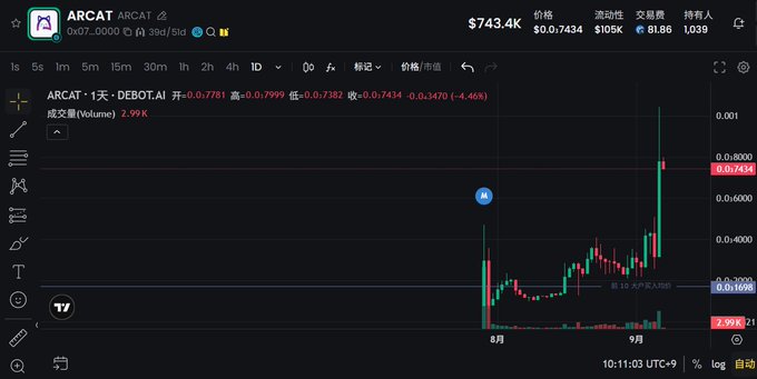 A crypto trading chart shows ARC (ARCAT) at $743.4K, down 4.46% to about $0.000743, with volume of 2.99K. It visually supports the post’s claim of holding ARC since an earlier spike and waiting for its September 16 launch.
