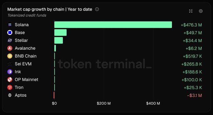 The image is a bar chart from Token Terminal titled "Market cap growth by chain | Year to date" for tokenized credit funds, showing Solana leading dramatically with +$476.3M in market cap growth, far surpassing Base (+$49.7M) and Stellar (+$34.4M) in second and third place, while Aptos is the only chain shown with negative growth (-$3.1M). The chart visually reinforces the post's data point that Solana's growth alone exceeds the combined totals of all other listed chains.