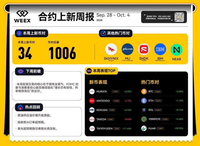 This image is a WEEX "合约上新周报" (Futures Listing Weekly Report) for Sep. 28 – Oct. 4, 2026, showing 34 new pairs listed (1,006 total) alongside hot names like SKHYNIX, MU, SNDK, IBM, and NEAR, plus a top performance ranking led by BTC (+3.68%), PUMP (+20.95%), and TAIYOUDEN (+11.46%). It illustrates the post's point perfectly—the market has expanded far beyond just BTC and ETH into AI tokens, gold, US stocks, and TradFi, making a simple watchlist no longer sufficient.