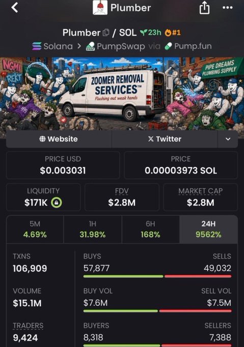 A screenshot of a Solana memecoin page for "$PLUMBER" via PumpSwap, showing a market cap of $2.8M with a 9562% gain in 24 hours, alongside its illustrative "Zoomer Removal Services" plumbing van artwork — visualizing the explosive 2,154x growth mentioned in the post.