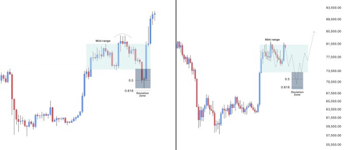 The image displays two BTC candlestick charts illustrating a technical analysis setup, with a "Mini range" of approximately 81-73K and a labeled "Deviation Zone" at the 0.5 and 0.618 levels, showing projected downward deviation followed by an upward expansion target toward 90-100K. The charts visually support the post's bullish thesis, depicting how any deviation below the range lows (into the 72-68K zone) would present a buying opportunity before expansion to higher targets.