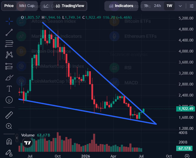 A TradingView candlestick chart showing a descending triangle pattern with Bitcoin ETFs and various technical indicators visible, with a price of 1,922.49.